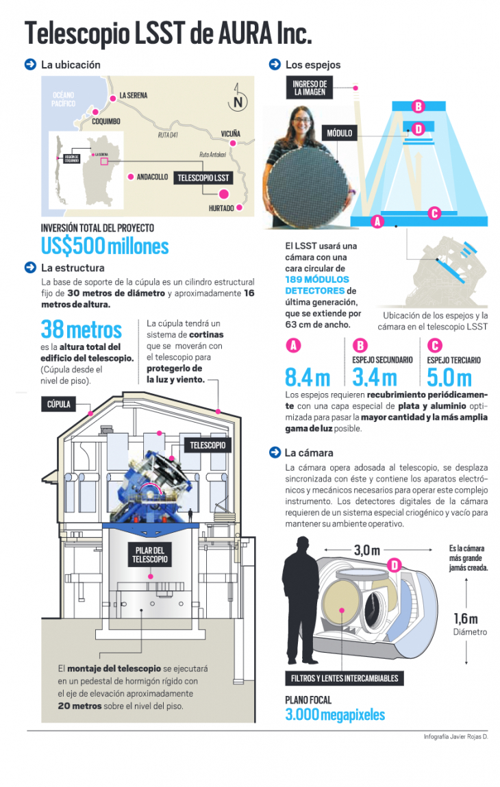 LSST