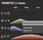 Tránsitos largo plazo